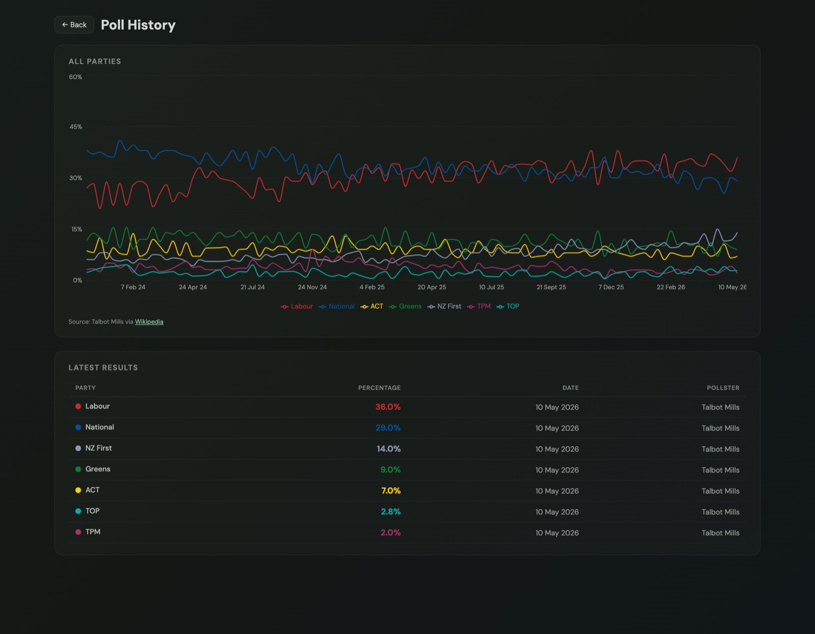 Poll history page: a clean multi-party line chart of polling percentages over time, with a latest-results table